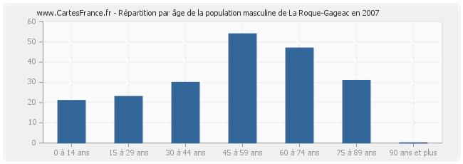 Répartition par âge de la population masculine de La Roque-Gageac en 2007